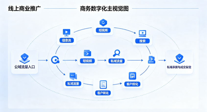 日喀则地区线上商业推广怎么做？全域流量闭环搭建与低成本转化实战指南
